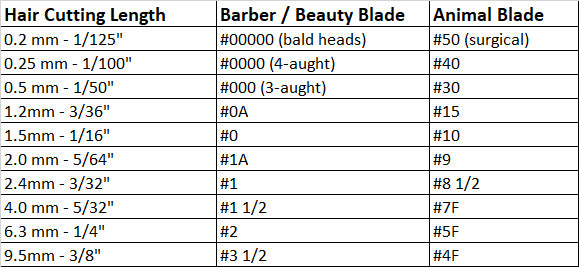 Grooming Clipper Blades Compared to Barber Clipper Blades