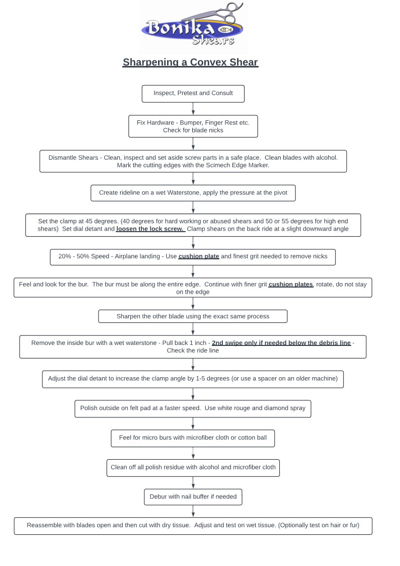 Flow Chart for Shear Sharpening by Max Maxwell Bonika Shears